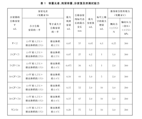 表1 容量允差、殘留容量、分度值及泄漏試驗(yàn)力